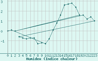 Courbe de l'humidex pour Mont-Aigoual (30)