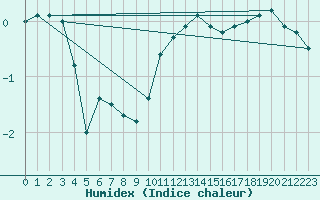 Courbe de l'humidex pour Strasbourg (67)