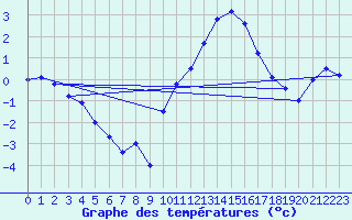 Courbe de tempratures pour Gurteen