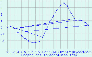 Courbe de tempratures pour Nostang (56)