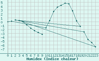 Courbe de l'humidex pour Continvoir (37)