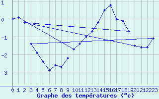 Courbe de tempratures pour Belfort (90)