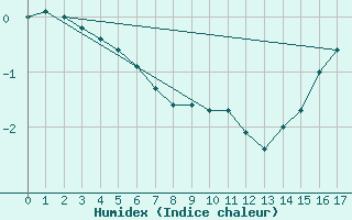 Courbe de l'humidex pour Komakuk Beach, Y. T.