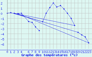 Courbe de tempratures pour Kleine-Brogel (Be)