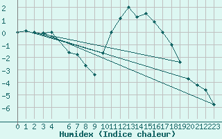 Courbe de l'humidex pour Kleine-Brogel (Be)