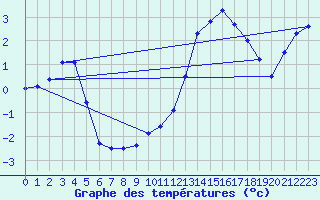 Courbe de tempratures pour Mont-Aigoual (30)