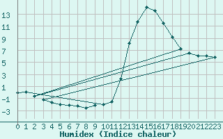 Courbe de l'humidex pour Chamonix-Mont-Blanc (74)