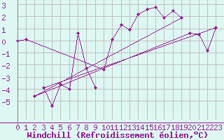 Courbe du refroidissement olien pour Mont-Saint-Vincent (71)