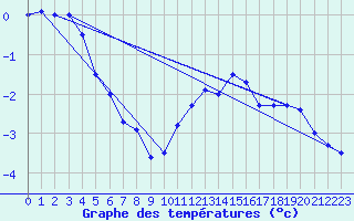 Courbe de tempratures pour Mont-Aigoual (30)