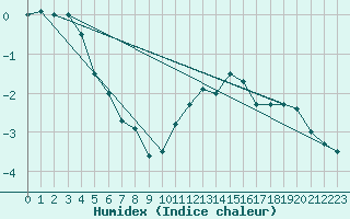 Courbe de l'humidex pour Mont-Aigoual (30)