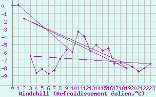 Courbe du refroidissement olien pour Leinefelde