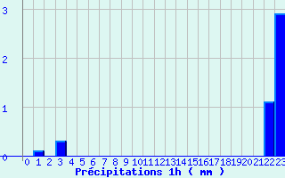 Diagramme des prcipitations pour La Lchre (73)