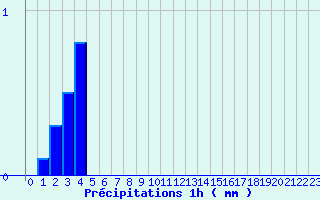 Diagramme des prcipitations pour Saint-Baudille-et-Pipet (38)