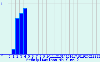 Diagramme des prcipitations pour Agnieres-en-Devoluy (05)