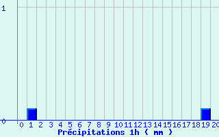 Diagramme des prcipitations pour Valjouffrey (38)