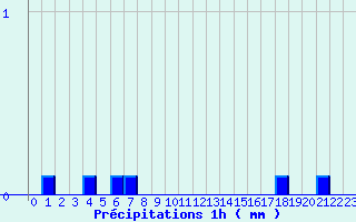 Diagramme des prcipitations pour Saint-Michel-de-Maurienne (73)