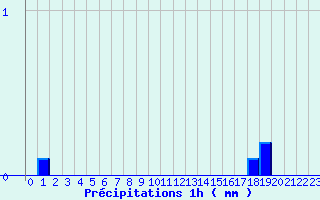 Diagramme des prcipitations pour Solignac-sur-Loire (43)