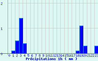 Diagramme des prcipitations pour Meymac (19)