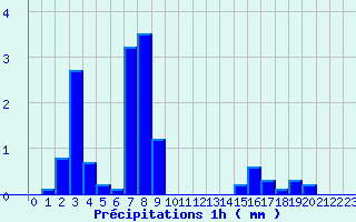 Diagramme des prcipitations pour Valjouffrey (38)