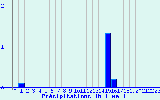 Diagramme des prcipitations pour Chateauneuf-de-Randon (48)