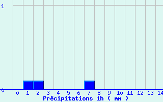 Diagramme des prcipitations pour Chateauneuf-de-Randon (48)