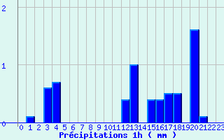 Diagramme des prcipitations pour Chamonix-Mont-Blanc (74)