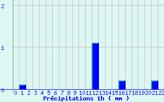 Diagramme des prcipitations pour Saint-Michel-de-Maurienne (73)