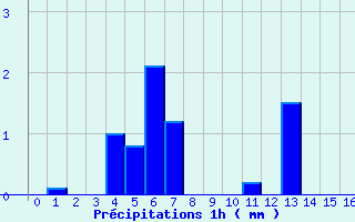 Diagramme des prcipitations pour Tarentaise (42)