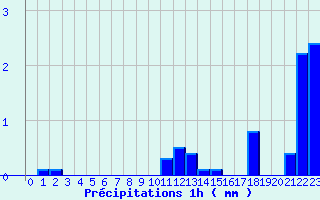 Diagramme des prcipitations pour La Renaudie (63)