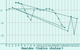 Courbe de l'humidex pour Kasprowy Wierch