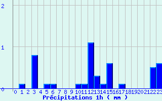 Diagramme des prcipitations pour Issanlas - Mezeyrac (07)