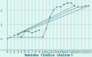 Courbe de l'humidex pour Bad Marienberg