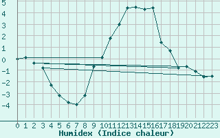 Courbe de l'humidex pour Pajares - Valgrande