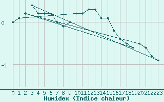 Courbe de l'humidex pour Zinnwald-Georgenfeld