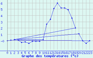 Courbe de tempratures pour Castelsarrasin (82)