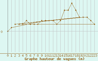 Courbe de la hauteur des vagues pour la bouée 62305