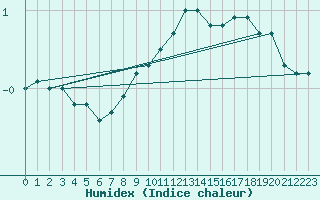 Courbe de l'humidex pour Murska Sobota