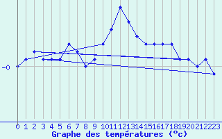 Courbe de tempratures pour Dobbiaco