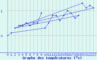 Courbe de tempratures pour Leibnitz