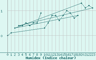 Courbe de l'humidex pour Leibnitz