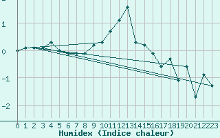 Courbe de l'humidex pour Sallanches (74)