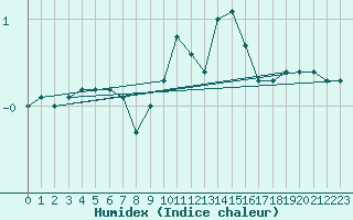 Courbe de l'humidex pour Michelstadt-Vielbrunn