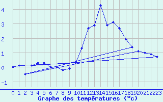 Courbe de tempratures pour Chteau-Chinon (58)