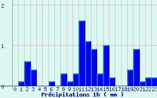 Diagramme des prcipitations pour Saint-Baudille-et-Pipet (38)