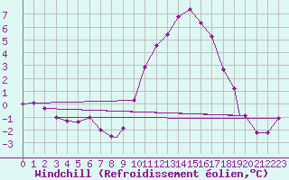 Courbe du refroidissement olien pour Brize Norton