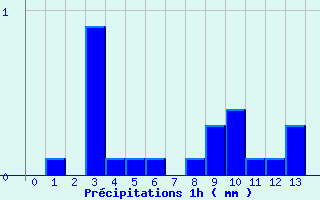 Diagramme des prcipitations pour Chomelix (43)