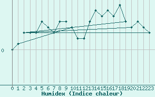 Courbe de l'humidex pour Coburg