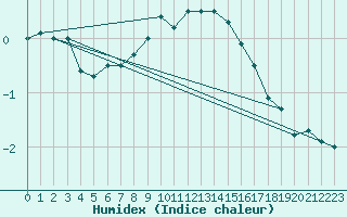 Courbe de l'humidex pour Kuopio Yliopisto