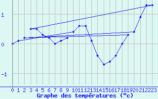 Courbe de tempratures pour Somna-Kvaloyfjellet