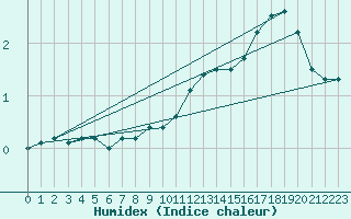 Courbe de l'humidex pour Carlsfeld